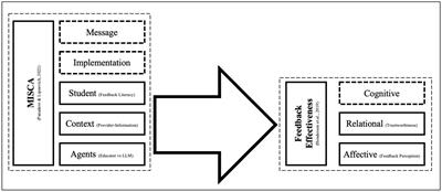 Embracing LLM Feedback: the role of feedback providers and provider information for feedback effectiveness